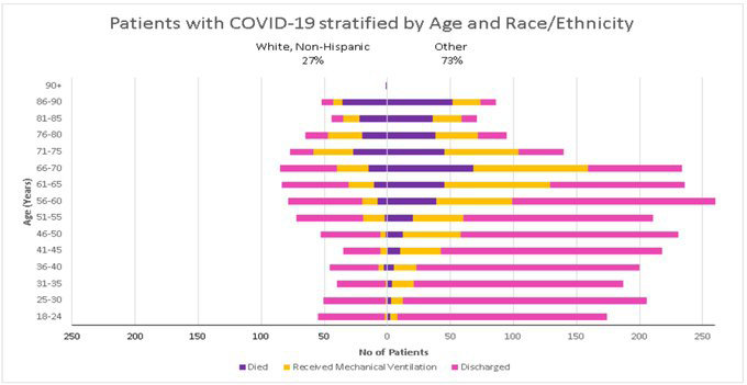 This pyramid plot shows: With increasing age, particularly after age 60, we saw higher rates of severe COVID (mechanical ventilation and/or death). And Black and Hispanic patients had higher incidence of severe COVID compared to White, non-Hispanic patients.